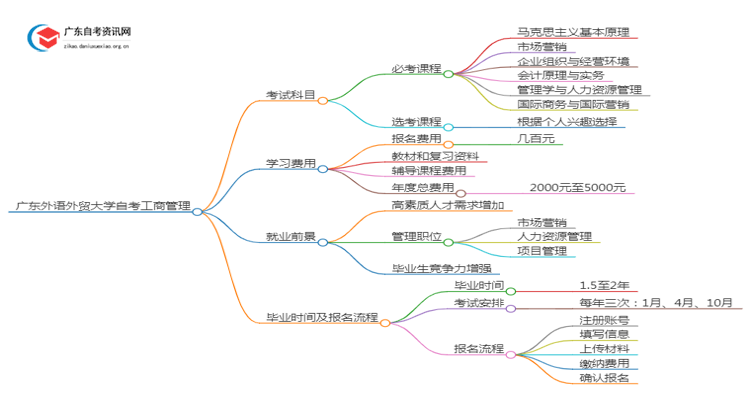 广东外语外贸大学2025年自考工商管理考试科目及条件思维导图