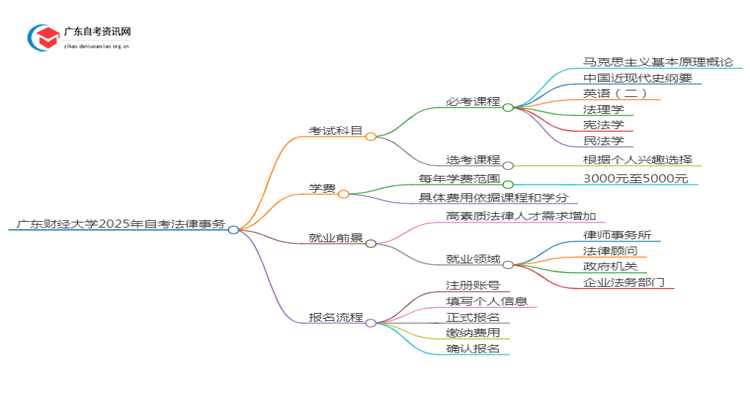广东财经大学2025年自考法律事务考试科目及条件思维导图