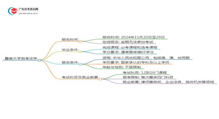 暨南大学自考法学报名时间2025年4月思维导图