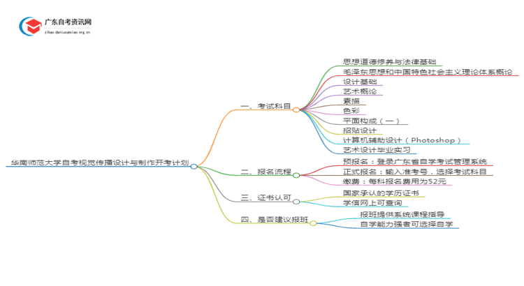 华南师范大学自考视觉传播设计与制作开考计划2025思维导图