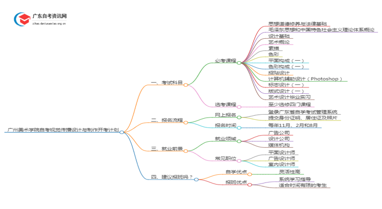 广州美术学院自考视觉传播设计与制作开考计划2025思维导图