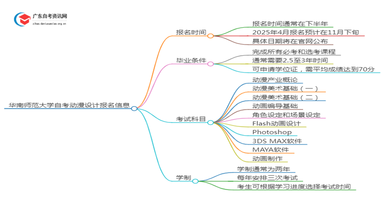华南师范大学自考动漫设计报名时间2025年4月思维导图