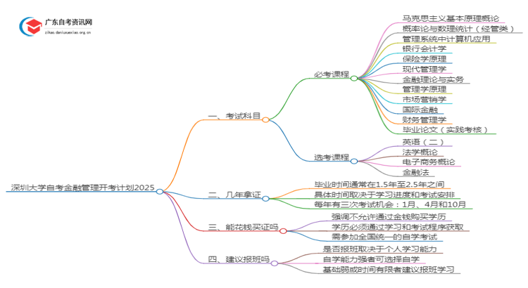 深圳大学自考金融管理开考计划2025思维导图