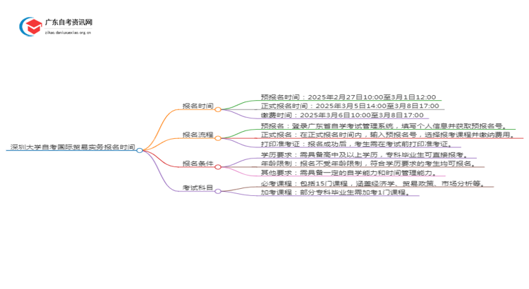 深圳大学自考国际贸易实务报名时间2025年4月思维导图