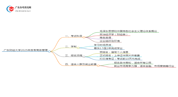 广东财经大学2025年自考商务管理考试科目及条件思维导图