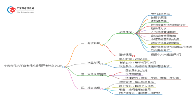 华南师范大学自考行政管理开考计划2025思维导图