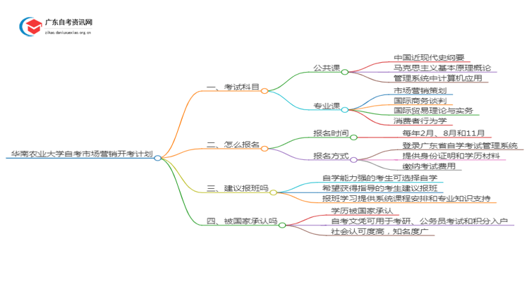 华南农业大学自考市场营销开考计划2025思维导图