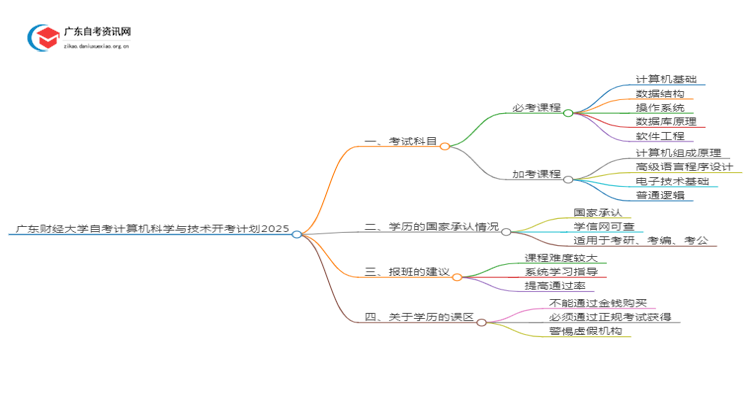 广东财经大学自考计算机科学与技术开考计划2025思维导图