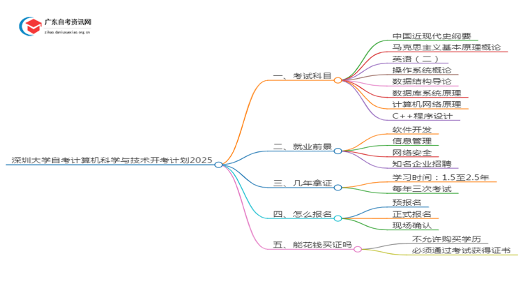 深圳大学自考计算机科学与技术开考计划2025思维导图