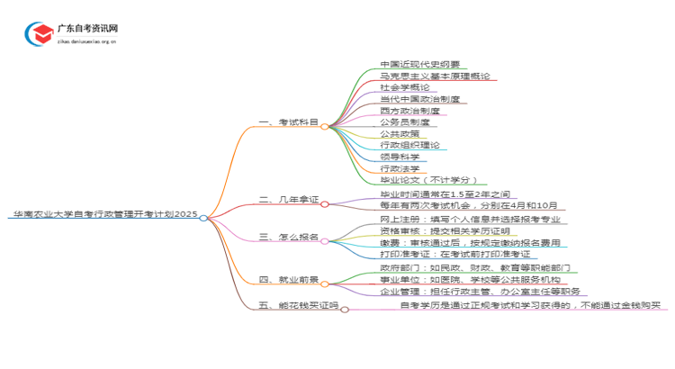 华南农业大学自考行政管理开考计划2025思维导图