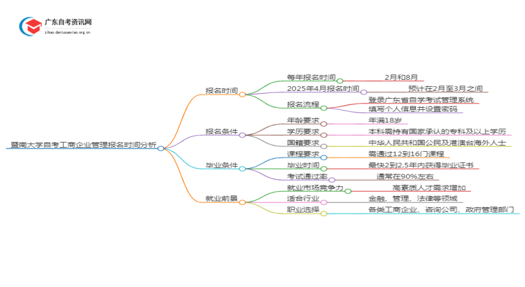 暨南大学自考工商企业管理报名时间2025年4月思维导图