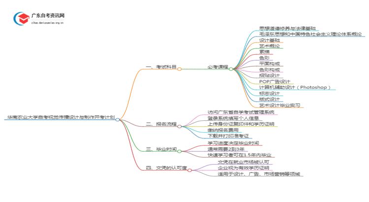 华南农业大学自考视觉传播设计与制作开考计划2025思维导图