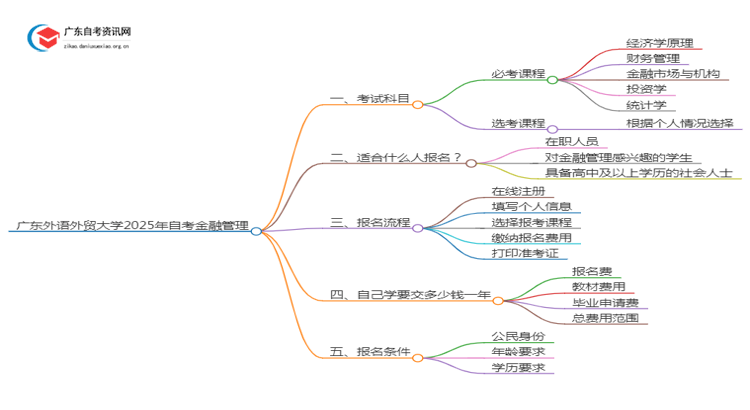 广东外语外贸大学2025年自考金融管理考试科目及条件思维导图