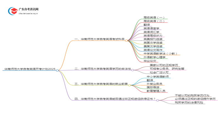 华南师范大学自考英语开考计划2025思维导图