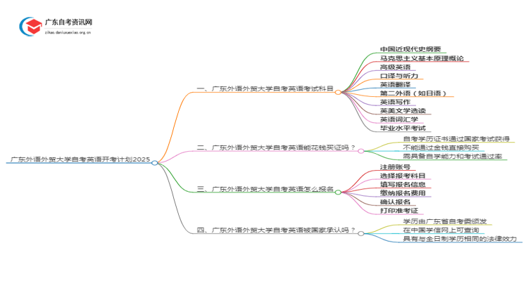 广东外语外贸大学自考英语开考计划2025思维导图