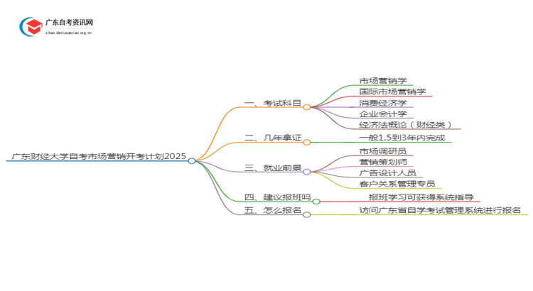 广东财经大学自考市场营销开考计划2025思维导图