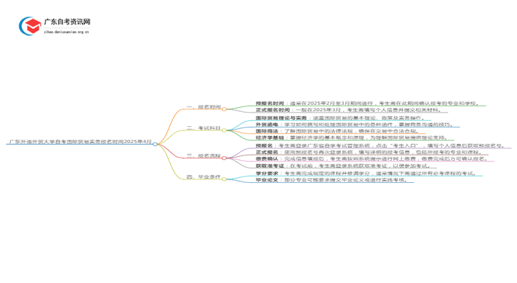 广东外语外贸大学自考国际贸易实务报名时间2025年4月思维导图
