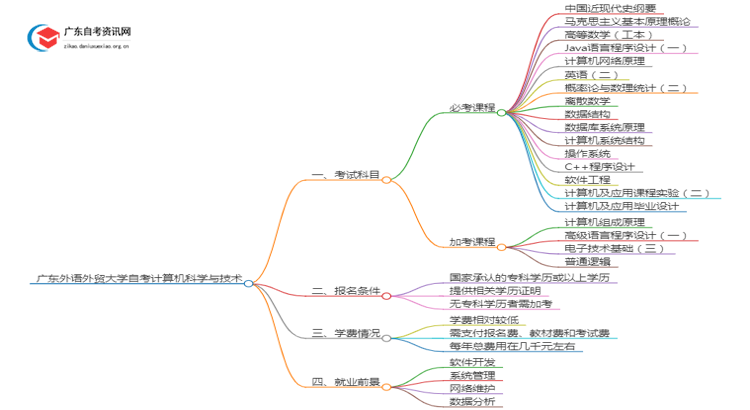广东外语外贸大学2025年自考计算机科学与技术考试科目及条件思维导图