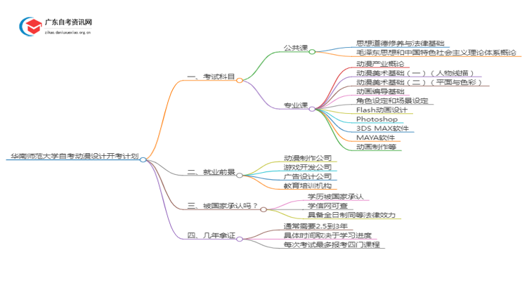 华南师范大学自考动漫设计开考计划2025思维导图