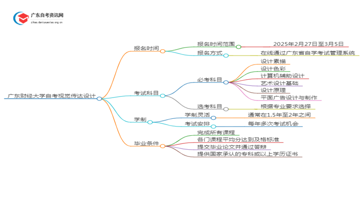 广东财经大学自考视觉传达设计报名时间2025年4月思维导图