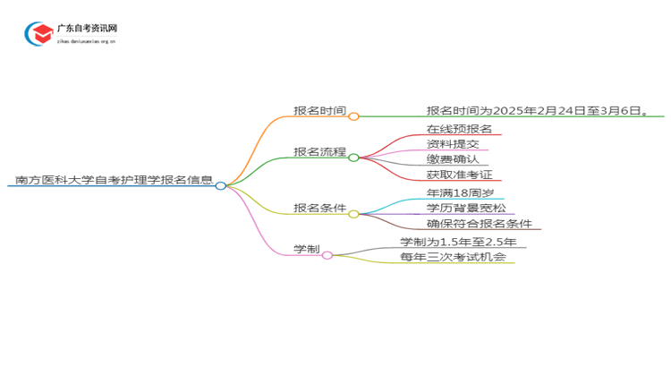 南方医科大学自考护理学报名时间2025年4月思维导图