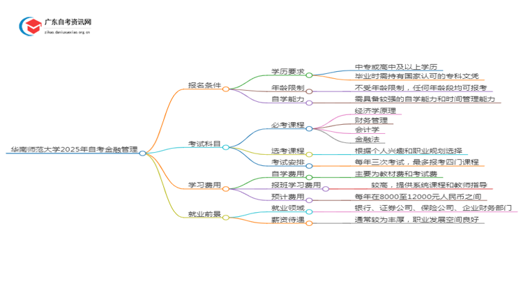 华南师范大学2025年自考金融管理考试科目及条件思维导图