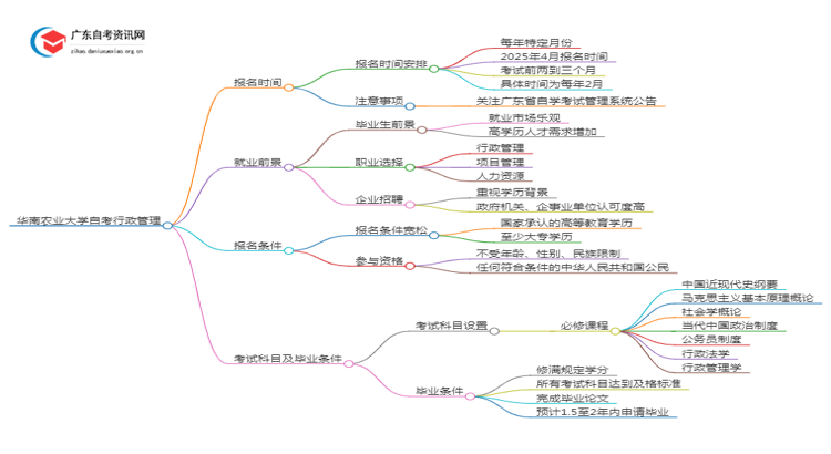 华南农业大学自考行政管理报名时间2025年4月思维导图