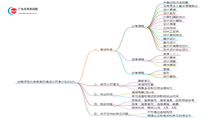 华南师范大学自考环境设计开考计划2025思维导图