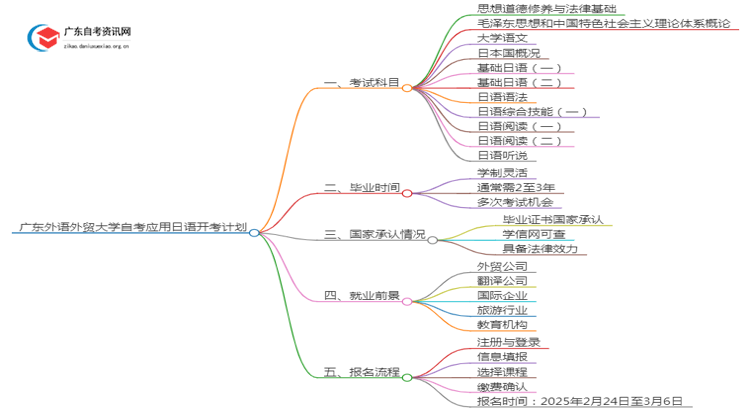 广东外语外贸大学自考应用日语开考计划2025思维导图