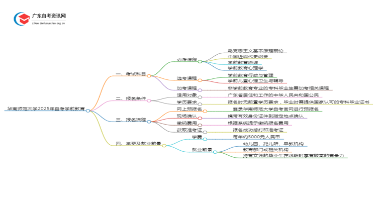 华南师范大学2025年自考学前教育考试科目及条件思维导图