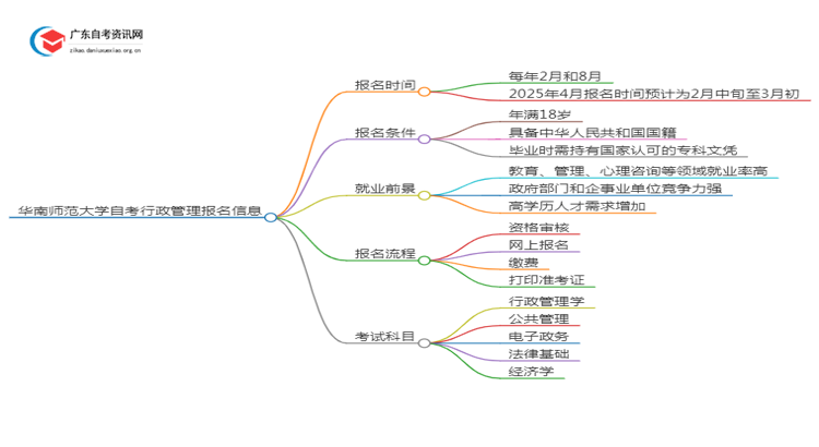 华南师范大学自考行政管理报名时间2025年4月思维导图