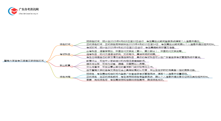 暨南大学自考汉语言文学报名时间2025年4月思维导图