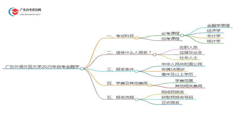 广东外语外贸大学2025年自考金融学考试科目及条件思维导图