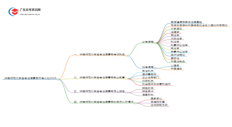 华南师范大学自考法律事务开考计划2025思维导图