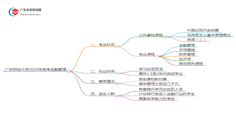 广东财经大学2025年自考金融管理考试科目及条件思维导图