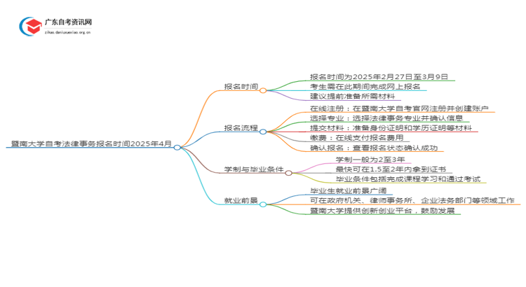 暨南大学自考法律事务报名时间2025年4月思维导图