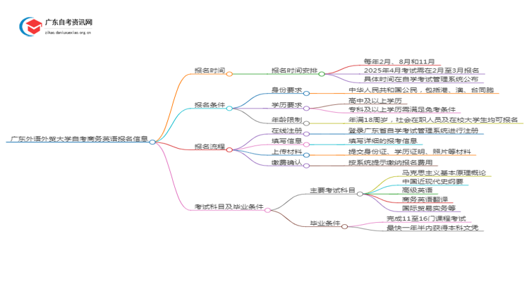 广东外语外贸大学自考商务英语报名时间2025年4月思维导图