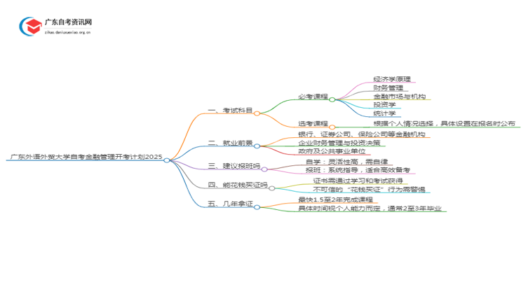 广东外语外贸大学自考金融管理开考计划2025思维导图