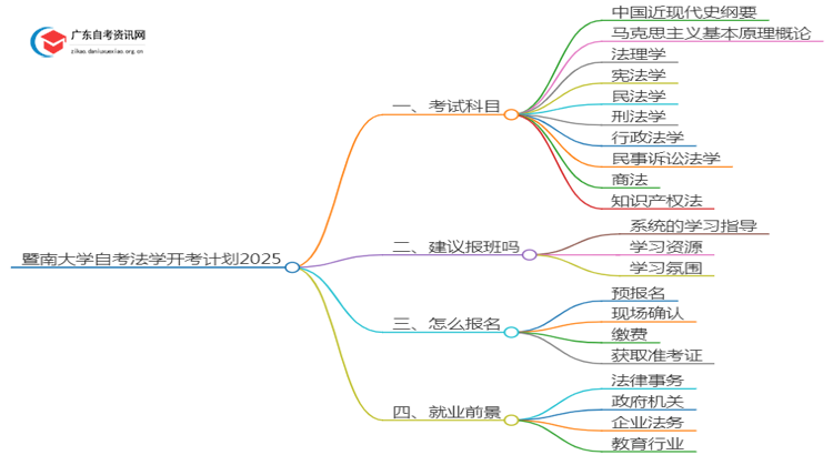 暨南大学自考法学开考计划2025思维导图