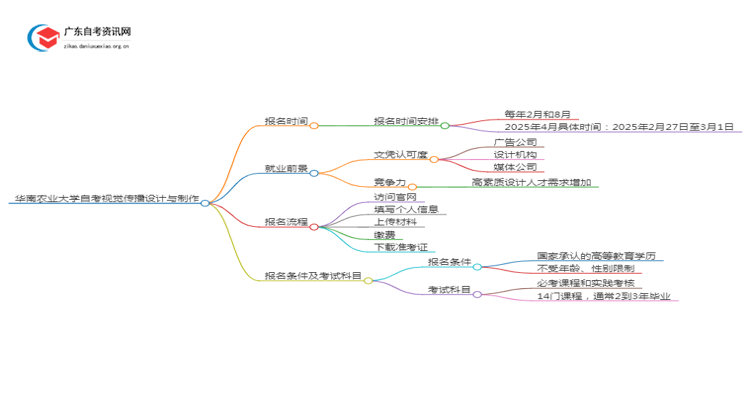 华南农业大学自考视觉传播设计与制作报名时间2025年4月思维导图