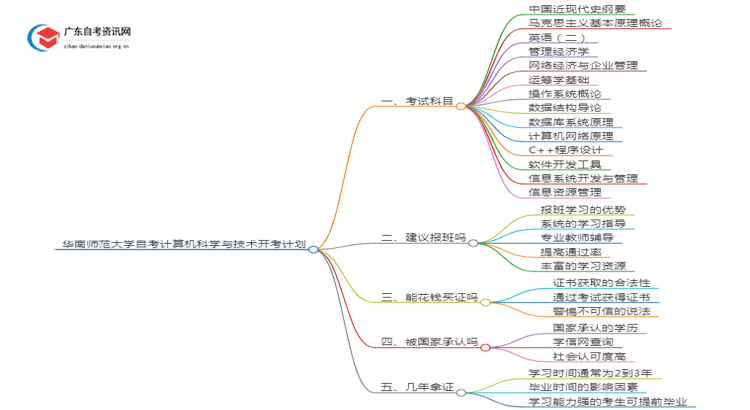 华南师范大学自考计算机科学与技术开考计划2025思维导图