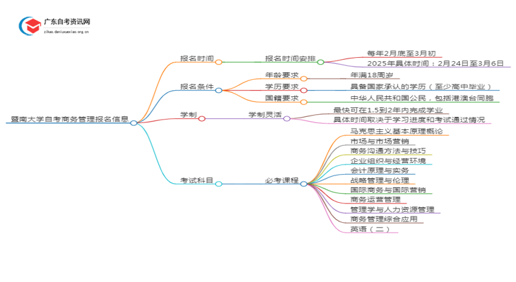 暨南大学自考商务管理报名时间2025年4月思维导图