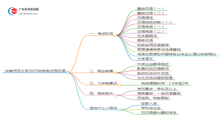 华南师范大学2025年自考应用日语考试科目及条件思维导图