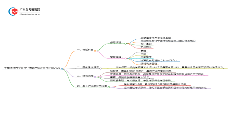 华南师范大学自考环境艺术设计开考计划2025思维导图