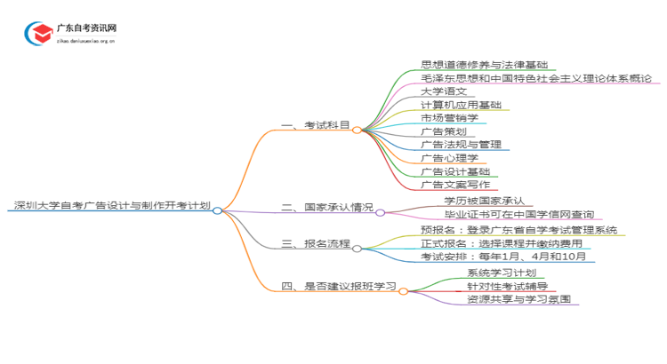 深圳大学自考广告设计与制作开考计划2025思维导图