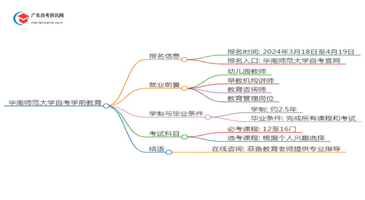 华南师范大学自考学前教育报名时间2025年4月思维导图