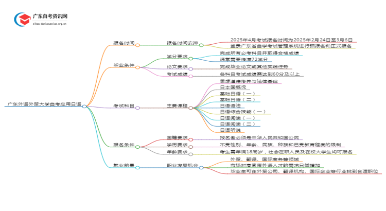 广东外语外贸大学自考应用日语报名时间2025年4月思维导图