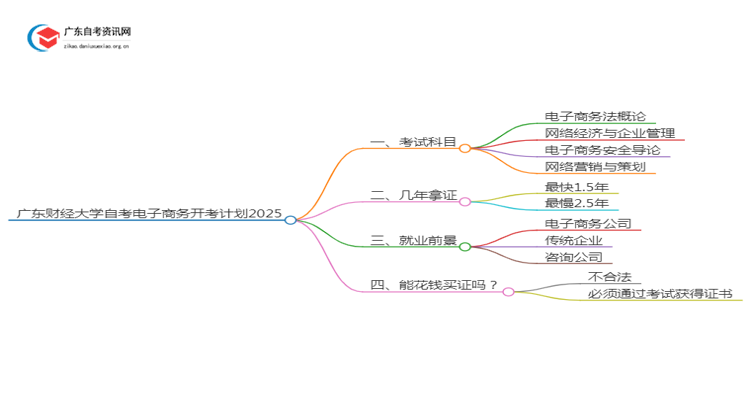 广东财经大学自考电子商务开考计划2025思维导图