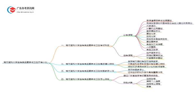 南方医科大学自考食品营养与卫生开考计划2025思维导图