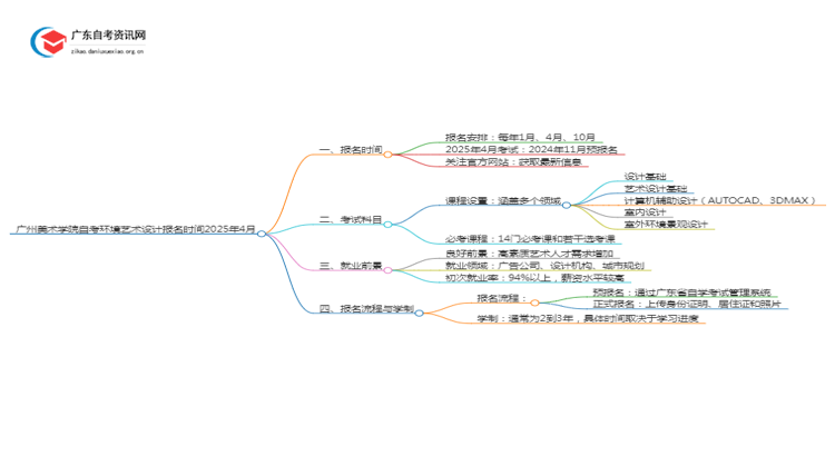 广州美术学院自考环境艺术设计报名时间2025年4月思维导图